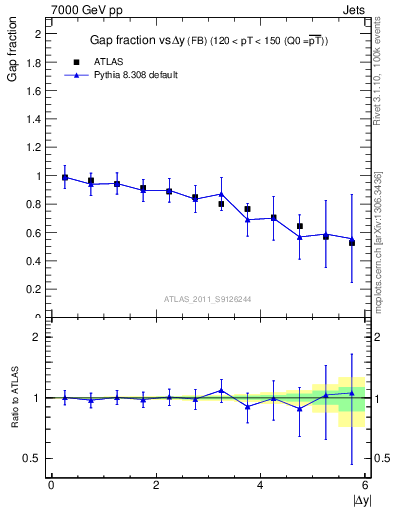 Plot of gapfr-vs-dy-fb in 7000 GeV pp collisions