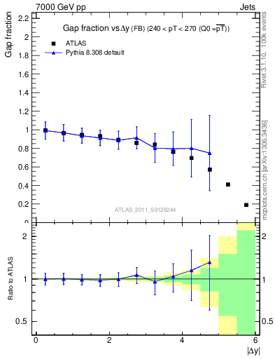 Plot of gapfr-vs-dy-fb in 7000 GeV pp collisions