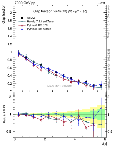 Plot of gapfr-vs-dy-fb in 7000 GeV pp collisions