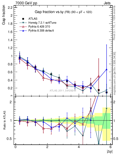 Plot of gapfr-vs-dy-fb in 7000 GeV pp collisions