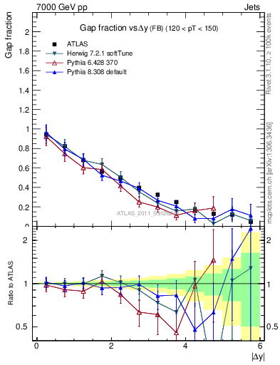 Plot of gapfr-vs-dy-fb in 7000 GeV pp collisions