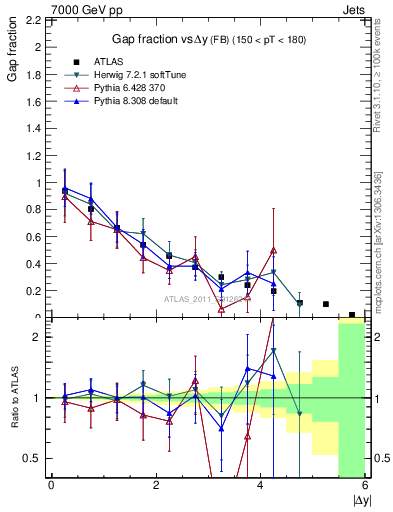 Plot of gapfr-vs-dy-fb in 7000 GeV pp collisions