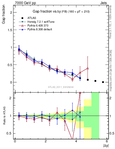 Plot of gapfr-vs-dy-fb in 7000 GeV pp collisions