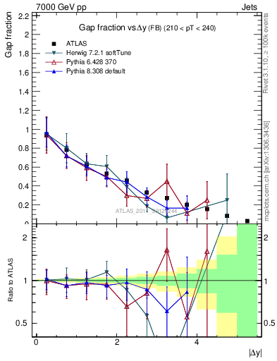 Plot of gapfr-vs-dy-fb in 7000 GeV pp collisions