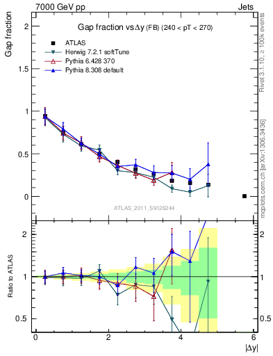 Plot of gapfr-vs-dy-fb in 7000 GeV pp collisions