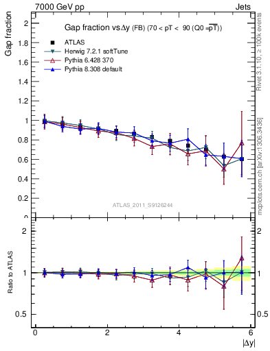 Plot of gapfr-vs-dy-fb in 7000 GeV pp collisions