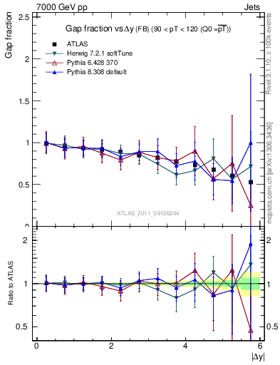 Plot of gapfr-vs-dy-fb in 7000 GeV pp collisions