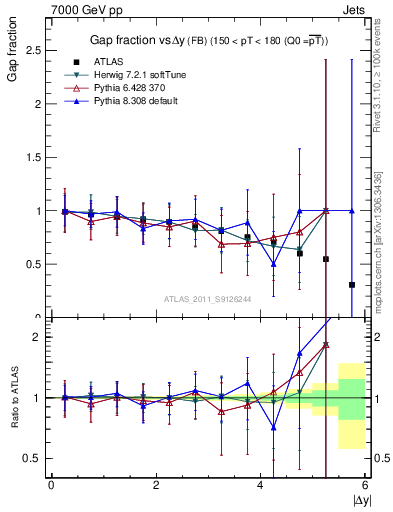 Plot of gapfr-vs-dy-fb in 7000 GeV pp collisions