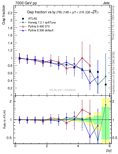 Plot of gapfr-vs-dy-fb in 7000 GeV pp collisions