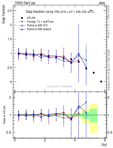 Plot of gapfr-vs-dy-fb in 7000 GeV pp collisions