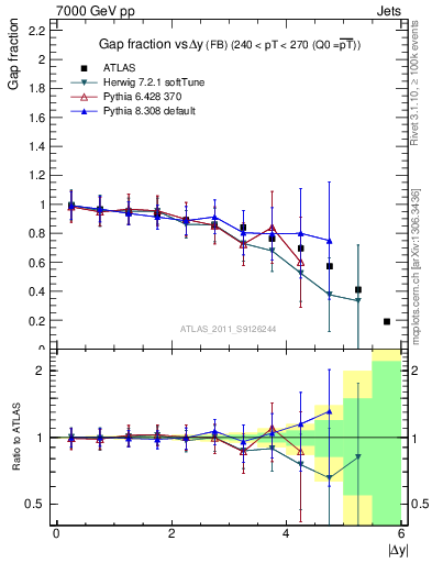 Plot of gapfr-vs-dy-fb in 7000 GeV pp collisions