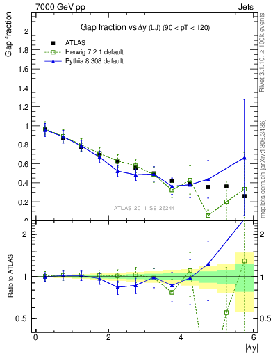 Plot of gapfr-vs-dy-lj in 7000 GeV pp collisions