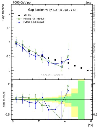 Plot of gapfr-vs-dy-lj in 7000 GeV pp collisions