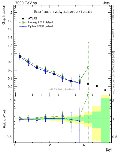 Plot of gapfr-vs-dy-lj in 7000 GeV pp collisions