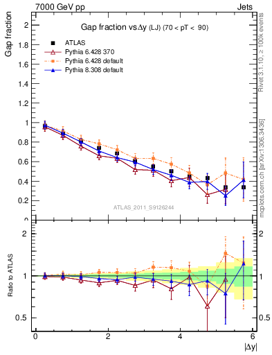 Plot of gapfr-vs-dy-lj in 7000 GeV pp collisions