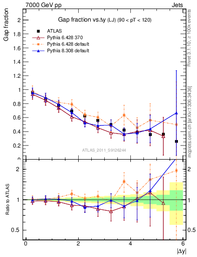 Plot of gapfr-vs-dy-lj in 7000 GeV pp collisions