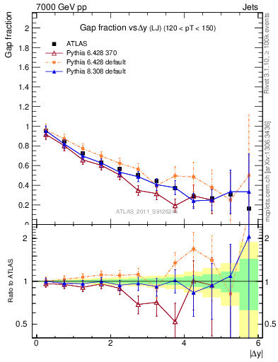 Plot of gapfr-vs-dy-lj in 7000 GeV pp collisions