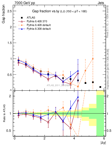 Plot of gapfr-vs-dy-lj in 7000 GeV pp collisions