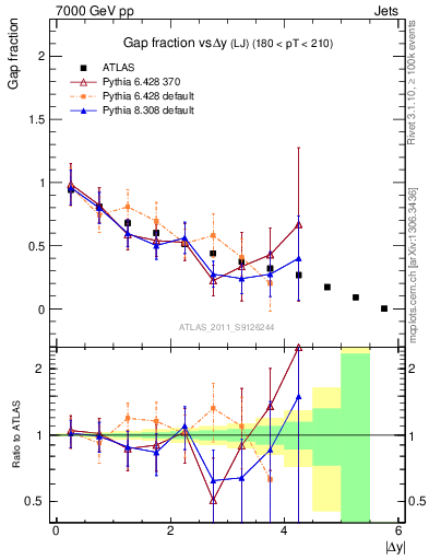 Plot of gapfr-vs-dy-lj in 7000 GeV pp collisions