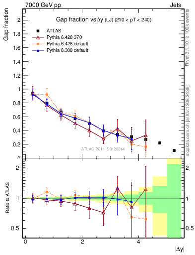 Plot of gapfr-vs-dy-lj in 7000 GeV pp collisions