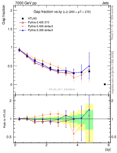 Plot of gapfr-vs-dy-lj in 7000 GeV pp collisions