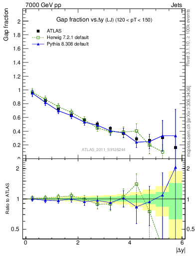 Plot of gapfr-vs-dy-lj in 7000 GeV pp collisions