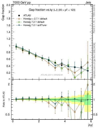 Plot of gapfr-vs-dy-lj in 7000 GeV pp collisions