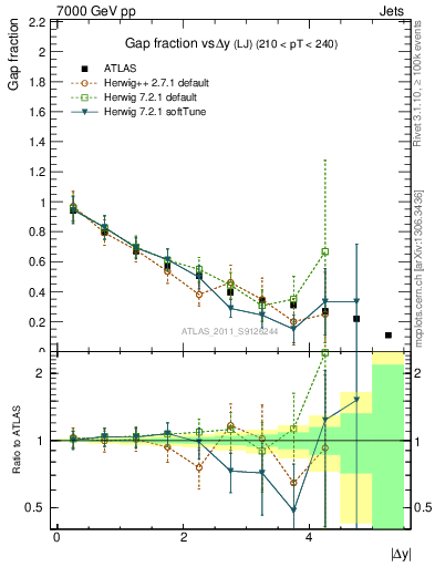 Plot of gapfr-vs-dy-lj in 7000 GeV pp collisions