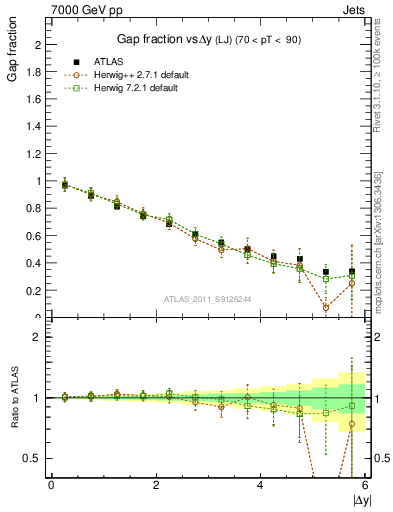 Plot of gapfr-vs-dy-lj in 7000 GeV pp collisions