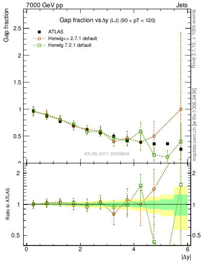 Plot of gapfr-vs-dy-lj in 7000 GeV pp collisions