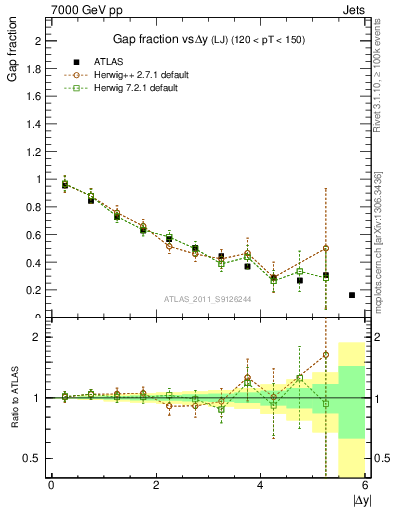 Plot of gapfr-vs-dy-lj in 7000 GeV pp collisions