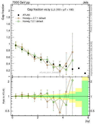 Plot of gapfr-vs-dy-lj in 7000 GeV pp collisions