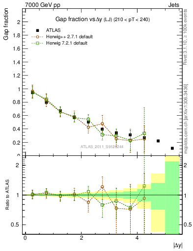 Plot of gapfr-vs-dy-lj in 7000 GeV pp collisions