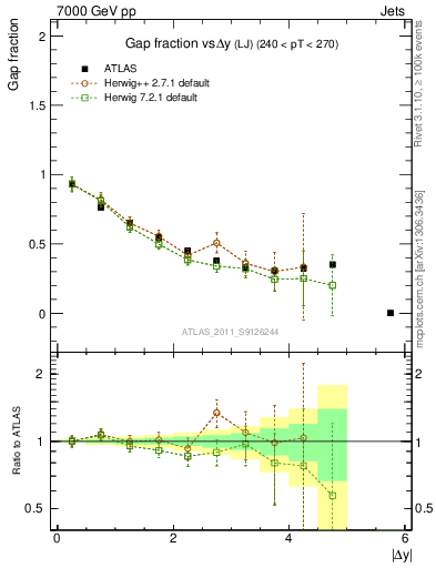 Plot of gapfr-vs-dy-lj in 7000 GeV pp collisions