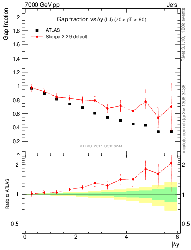 Plot of gapfr-vs-dy-lj in 7000 GeV pp collisions