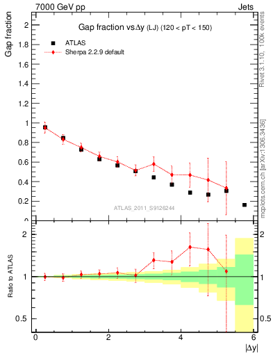 Plot of gapfr-vs-dy-lj in 7000 GeV pp collisions