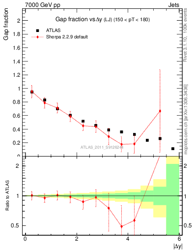 Plot of gapfr-vs-dy-lj in 7000 GeV pp collisions