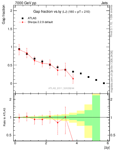 Plot of gapfr-vs-dy-lj in 7000 GeV pp collisions