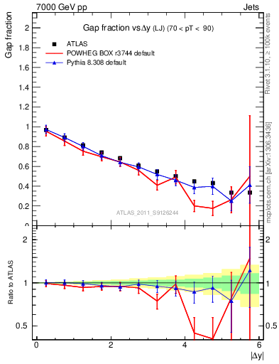 Plot of gapfr-vs-dy-lj in 7000 GeV pp collisions