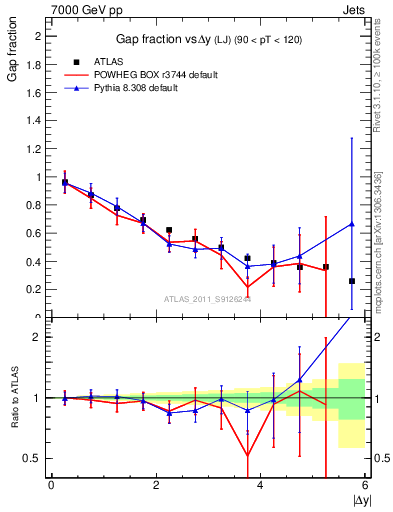 Plot of gapfr-vs-dy-lj in 7000 GeV pp collisions