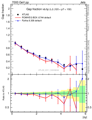 Plot of gapfr-vs-dy-lj in 7000 GeV pp collisions