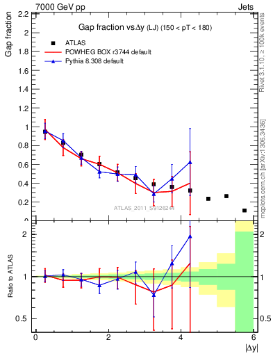 Plot of gapfr-vs-dy-lj in 7000 GeV pp collisions