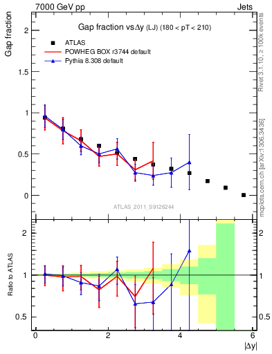 Plot of gapfr-vs-dy-lj in 7000 GeV pp collisions