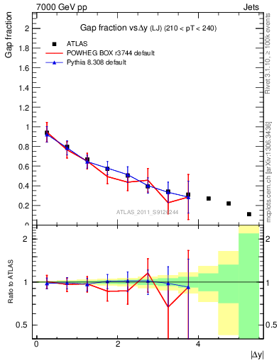 Plot of gapfr-vs-dy-lj in 7000 GeV pp collisions