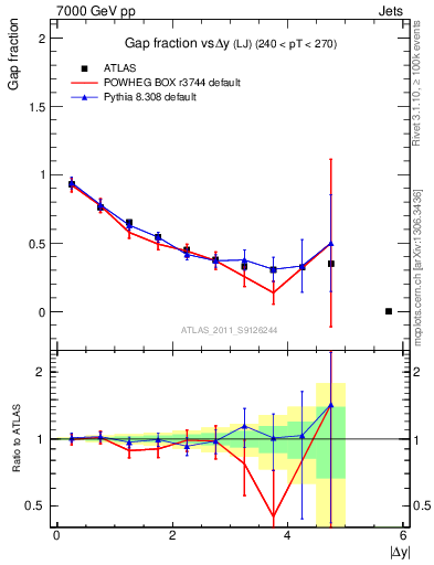 Plot of gapfr-vs-dy-lj in 7000 GeV pp collisions