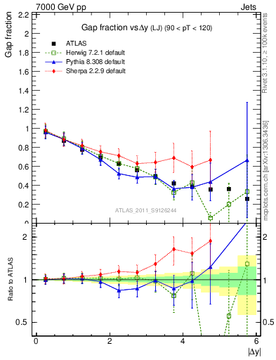 Plot of gapfr-vs-dy-lj in 7000 GeV pp collisions