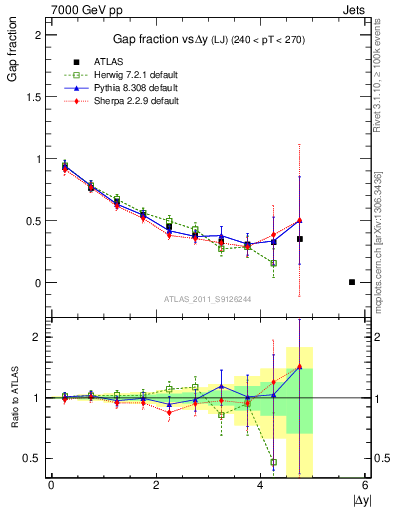 Plot of gapfr-vs-dy-lj in 7000 GeV pp collisions