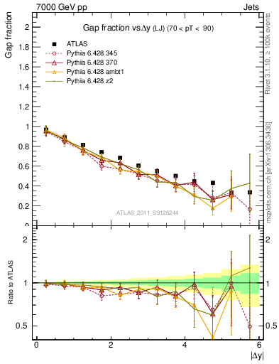 Plot of gapfr-vs-dy-lj in 7000 GeV pp collisions