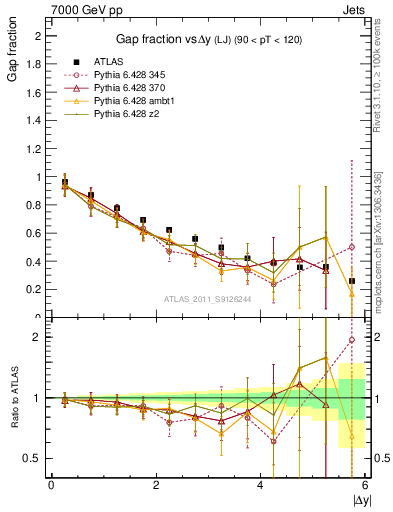 Plot of gapfr-vs-dy-lj in 7000 GeV pp collisions