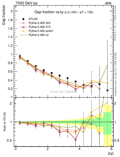 Plot of gapfr-vs-dy-lj in 7000 GeV pp collisions